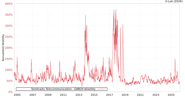 graph of Tamilnadu Telecommunication GARCH