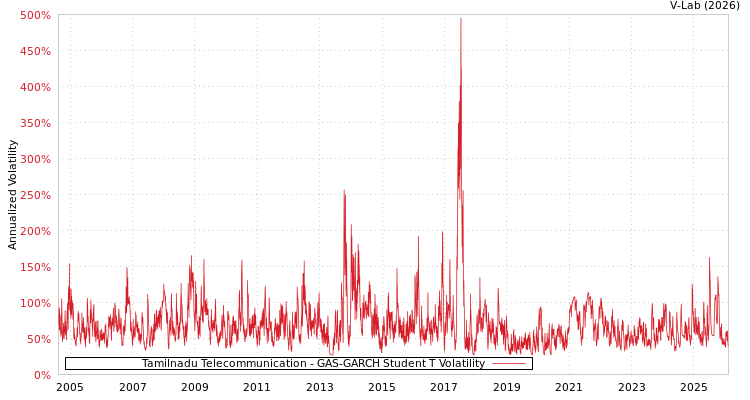graph of Tamilnadu Telecommunication GAS-GARCH-T