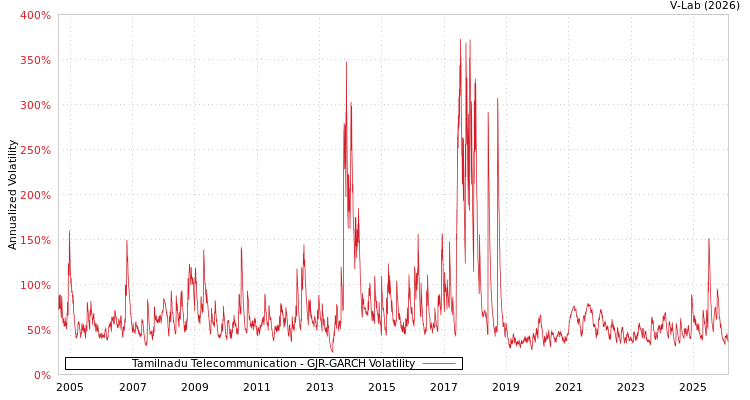 graph of Tamilnadu Telecommunication GJR-GARCH