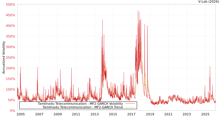 graph of Tamilnadu Telecommunication MF2-GARCH