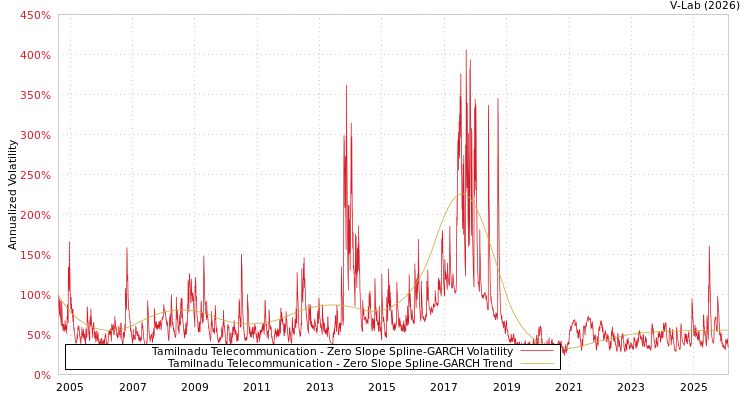 graph of Tamilnadu Telecommunication S0GARCH
