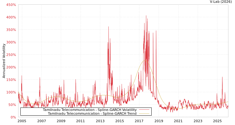 graph of Tamilnadu Telecommunication SGARCH