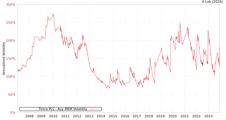 graph of Tintra PLC AMEM