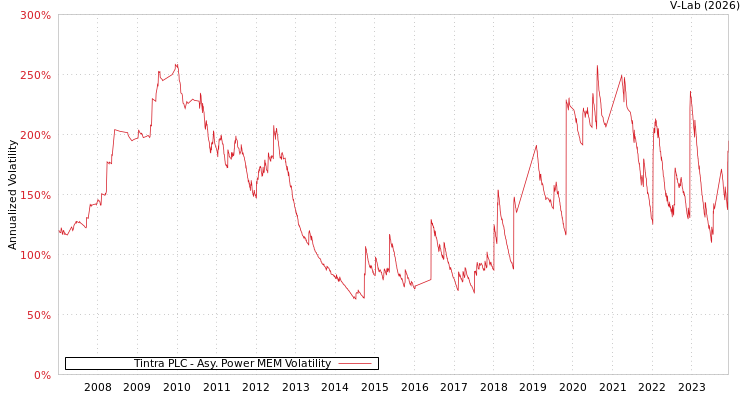 graph of Tintra PLC APMEM