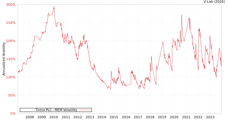 graph of Tintra PLC MEM