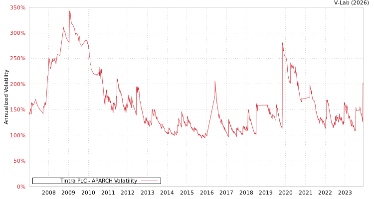 graph of Tintra PLC APARCH