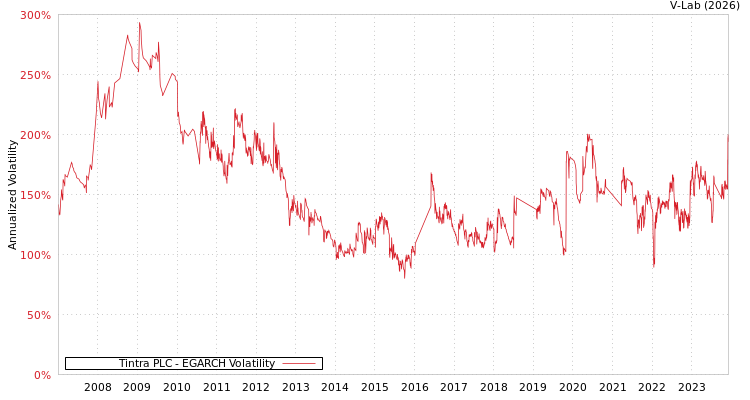 graph of Tintra PLC EGARCH