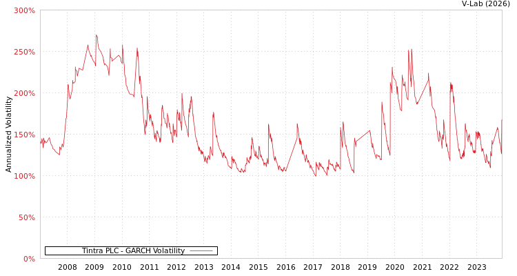graph of Tintra PLC GARCH