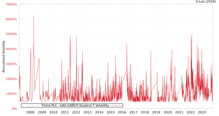 graph of Tintra PLC GAS-GARCH-T