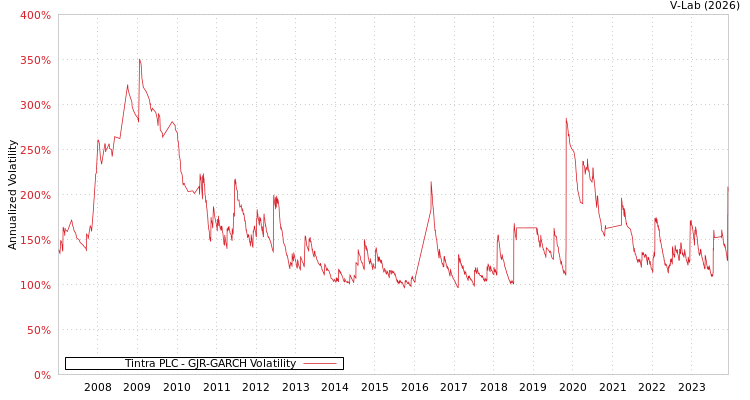 graph of Tintra PLC GJR-GARCH