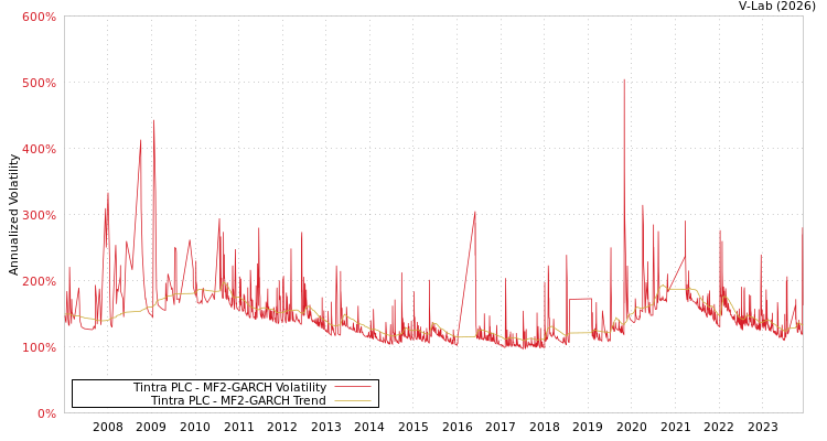 graph of Tintra PLC MF2-GARCH