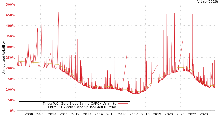 graph of Tintra PLC S0GARCH
