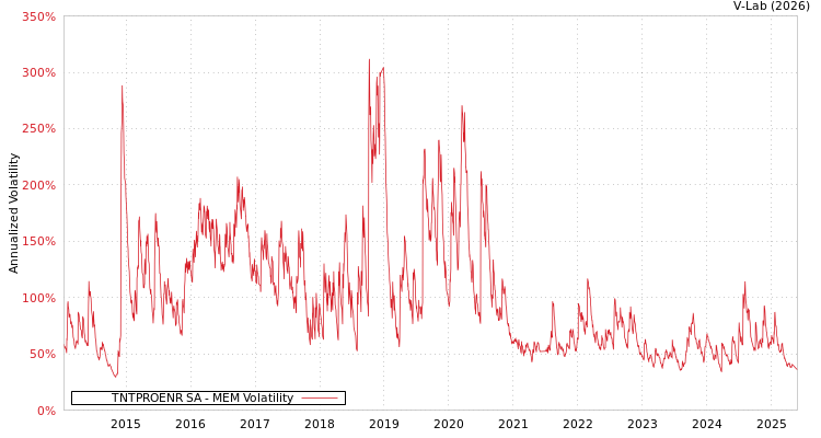 graph of TNTPROENR SA MEM
