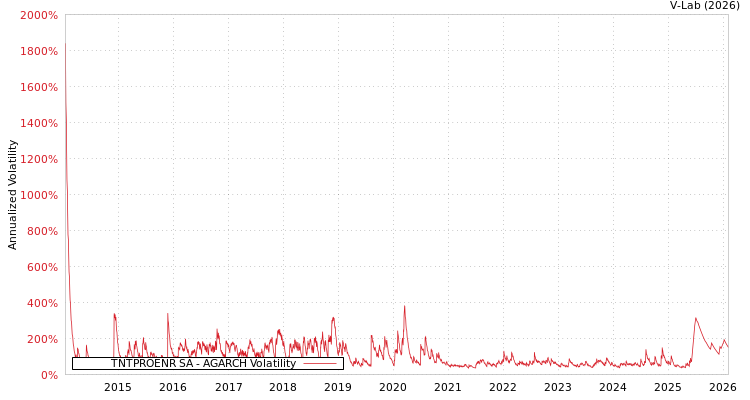 graph of TNTPROENR SA AGARCH