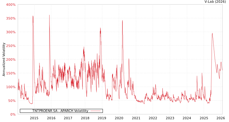 graph of TNTPROENR SA APARCH