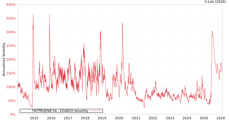 graph of TNTPROENR SA EGARCH
