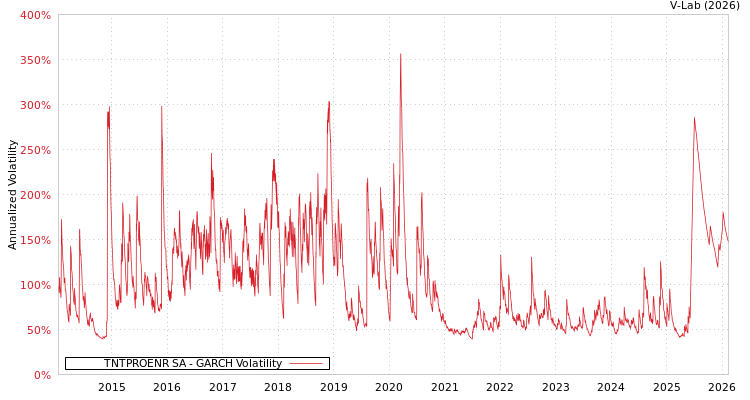 graph of TNTPROENR SA GARCH