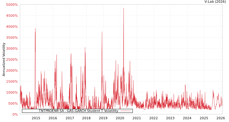 graph of TNTPROENR SA GAS-GARCH-T