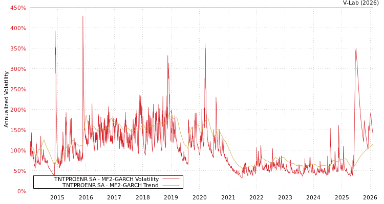graph of TNTPROENR SA MF2-GARCH