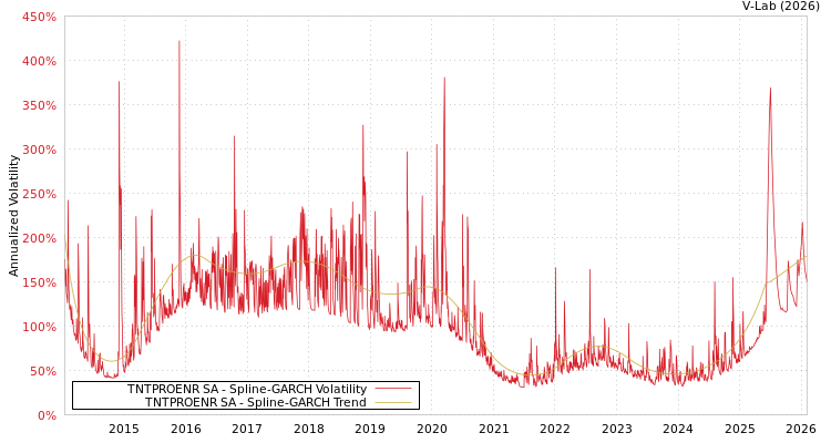 graph of TNTPROENR SA SGARCH