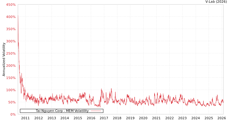 graph of Tai Nguyen Corp MEM