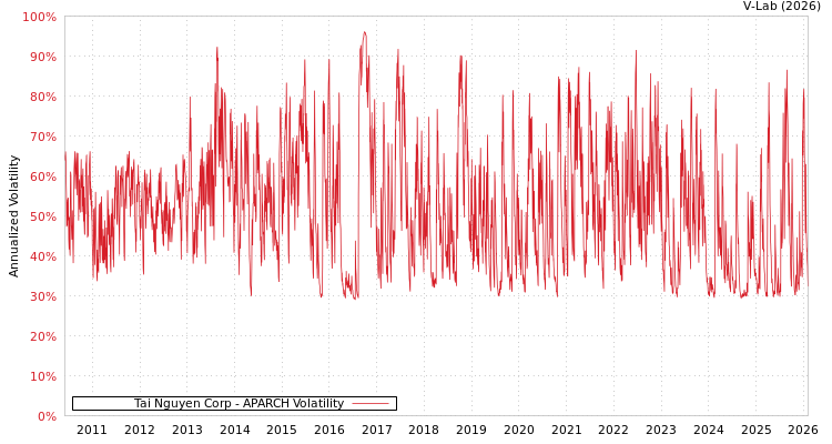 graph of Tai Nguyen Corp APARCH