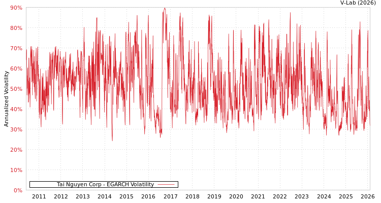 graph of Tai Nguyen Corp EGARCH