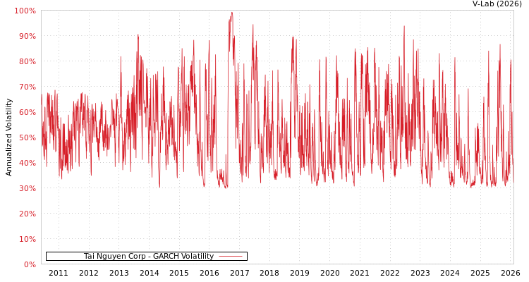 graph of Tai Nguyen Corp GARCH