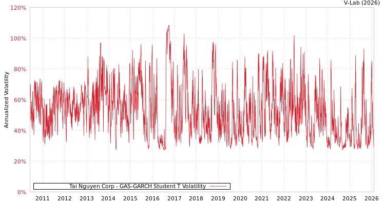 graph of Tai Nguyen Corp GAS-GARCH-T
