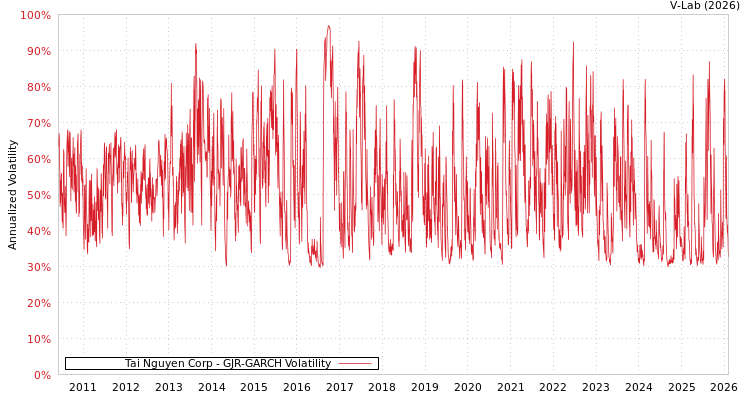 graph of Tai Nguyen Corp GJR-GARCH
