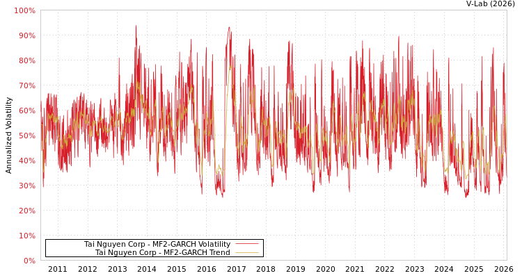 graph of Tai Nguyen Corp MF2-GARCH