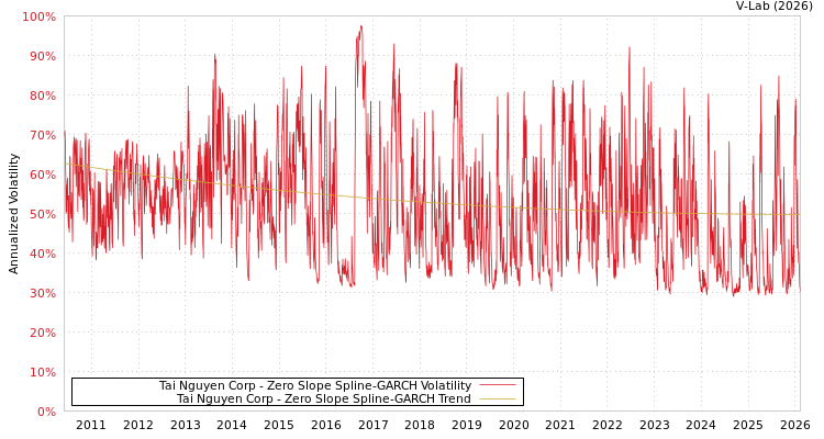 graph of Tai Nguyen Corp S0GARCH