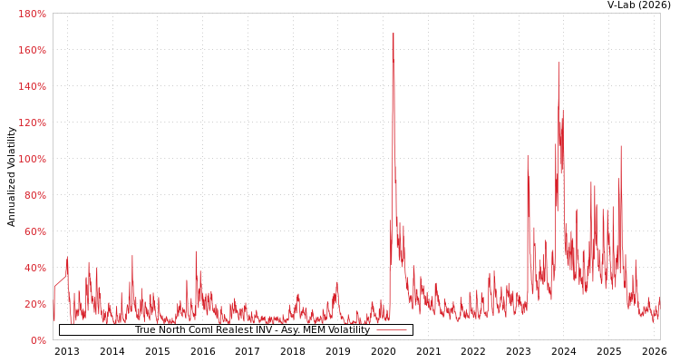 graph of True North Coml Realest INV AMEM