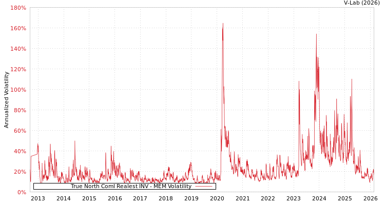 graph of True North Coml Realest INV MEM