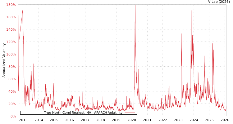 graph of True North Coml Realest INV APARCH