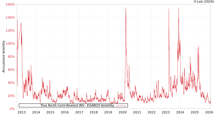 graph of True North Coml Realest INV EGARCH
