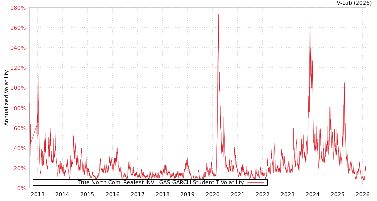 graph of True North Coml Realest INV GAS-GARCH-T