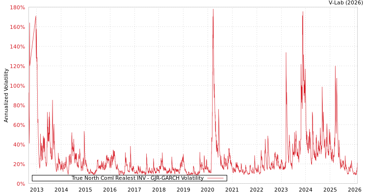 graph of True North Coml Realest INV GJR-GARCH
