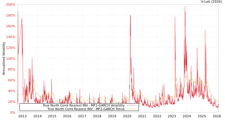 graph of True North Coml Realest INV MF2-GARCH