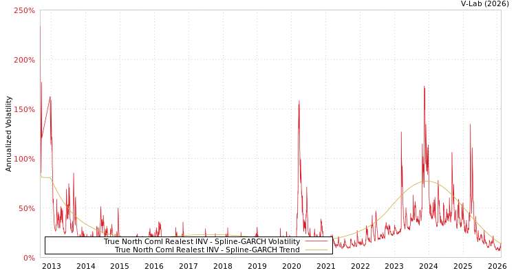 graph of True North Coml Realest INV SGARCH
