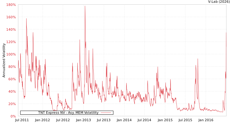 graph of TNT Express NV AMEM