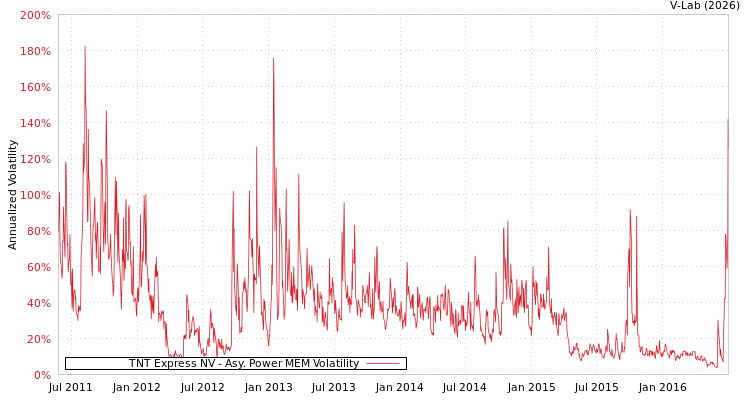 graph of TNT Express NV APMEM