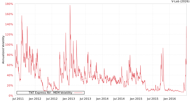 graph of TNT Express NV MEM