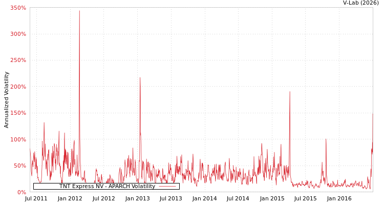 graph of TNT Express NV APARCH