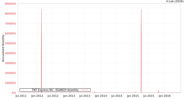 graph of TNT Express NV EGARCH