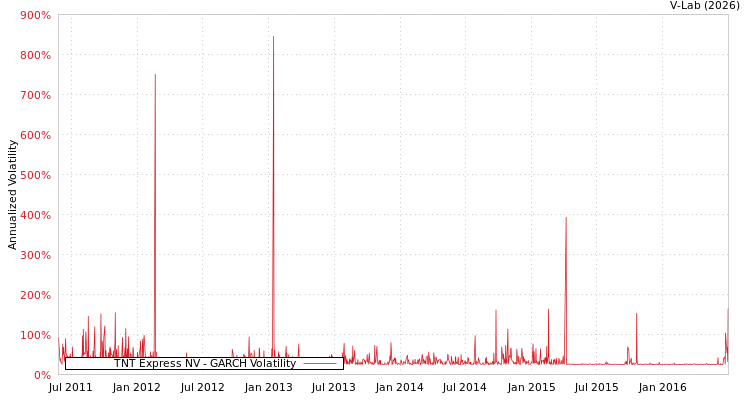 graph of TNT Express NV GARCH