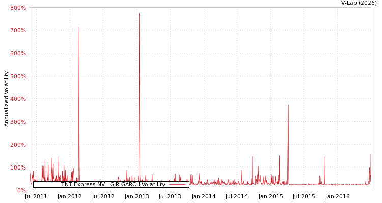 graph of TNT Express NV GJR-GARCH
