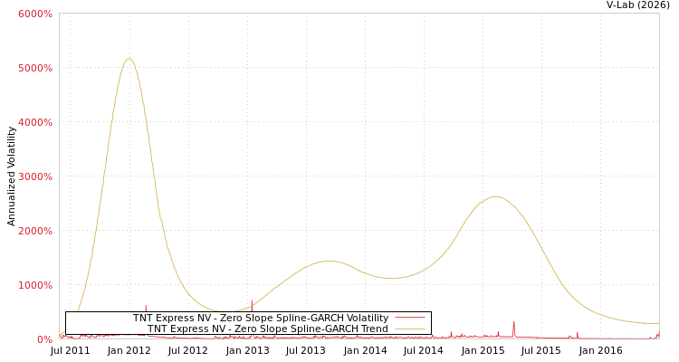 graph of TNT Express NV S0GARCH