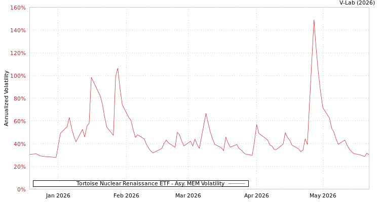 graph of Tortoise Nuclear Renaissance ETF AMEM