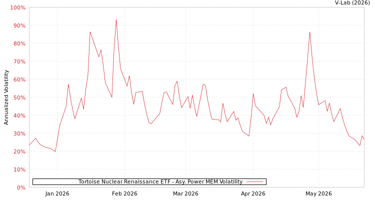 graph of Tortoise Nuclear Renaissance ETF APMEM